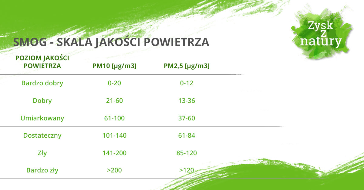 Skala jakości powietrza tabela